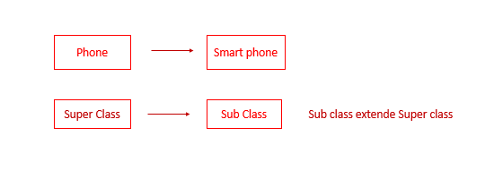 Java on X: Java 101: Inheritance in Java, Part 1: The extends keyword  @Jeff_JJ_Friesen   / X