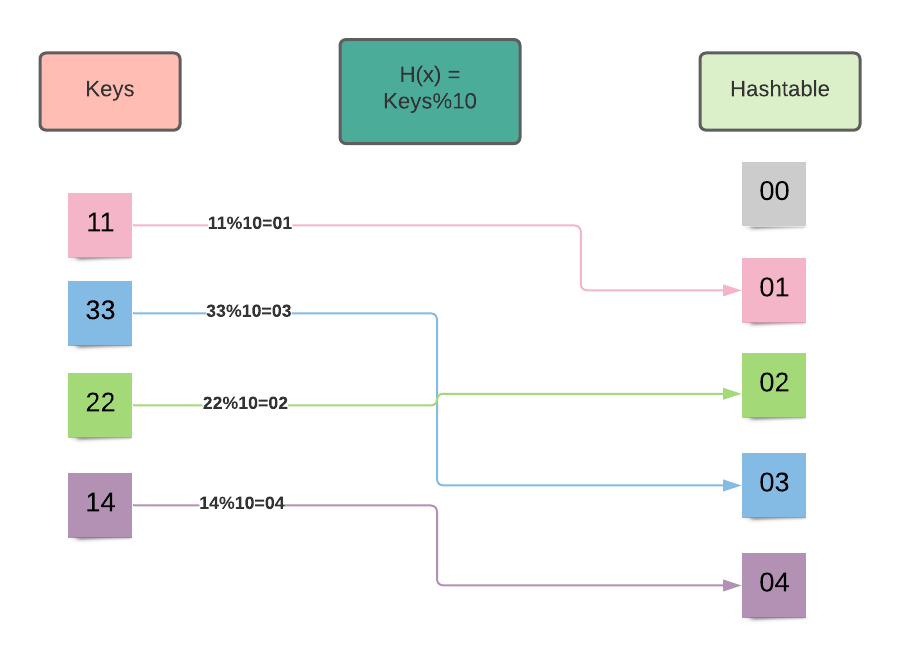 Hashing Example