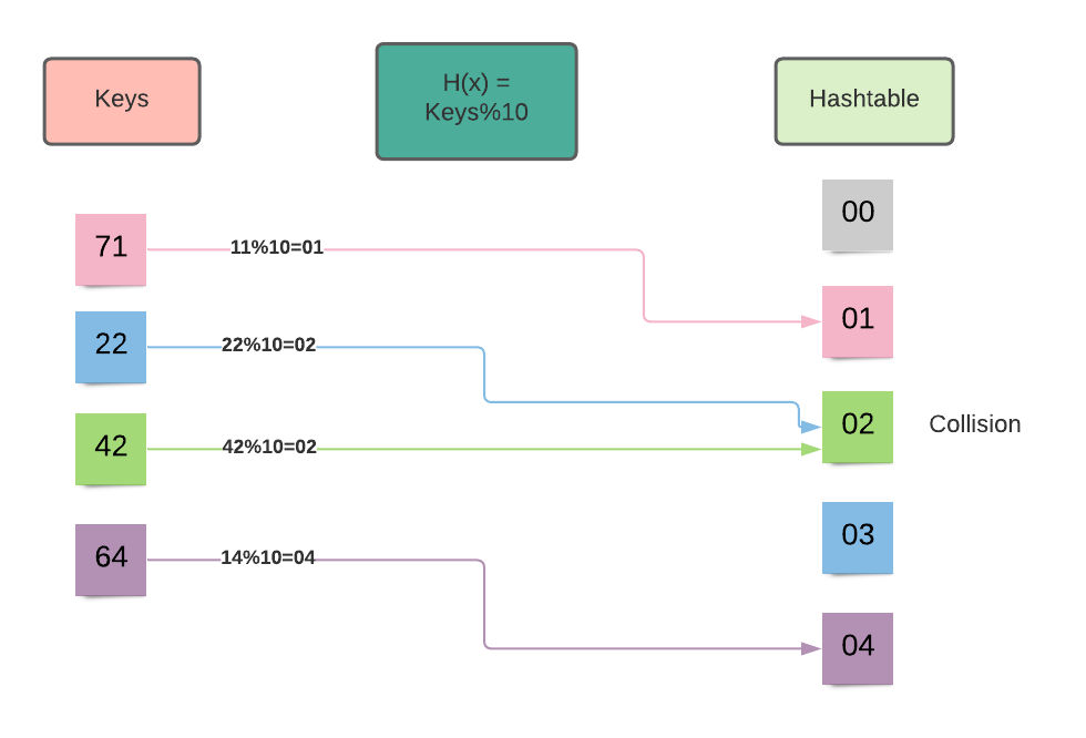 Hashing collision example